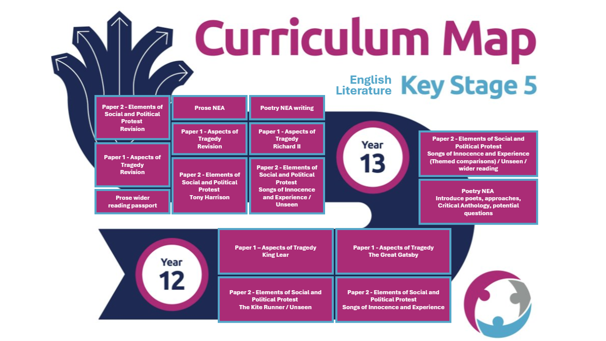 English Literature Curriculum Map KS5