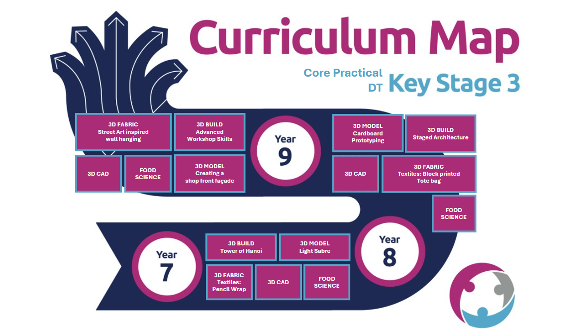 Design and Technology Core Practical Curriculum Map Key Stage 3