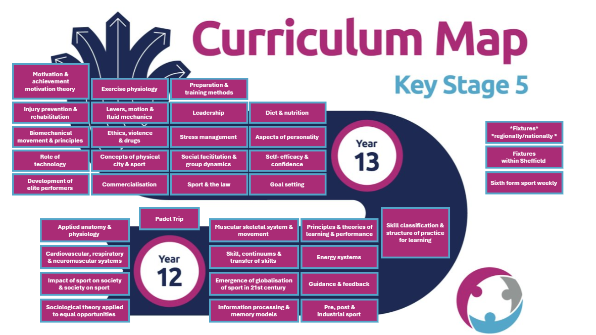 PE Curriculum Map KS5