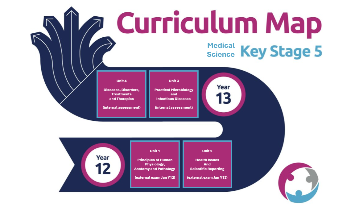 Medical Science Curriculum Map KS5