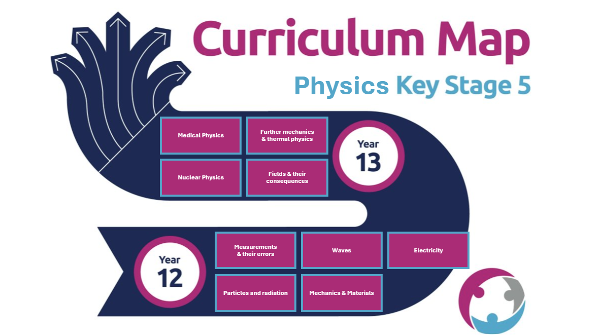 Physics Curriculum Map KS5