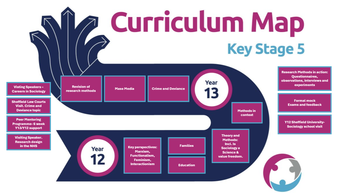 Sociology Curriculum Map KS5
