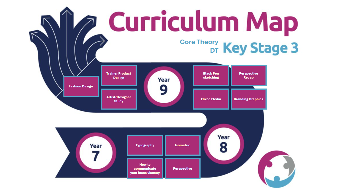 Design and Technology Curriculum Map KS3 Core Theory