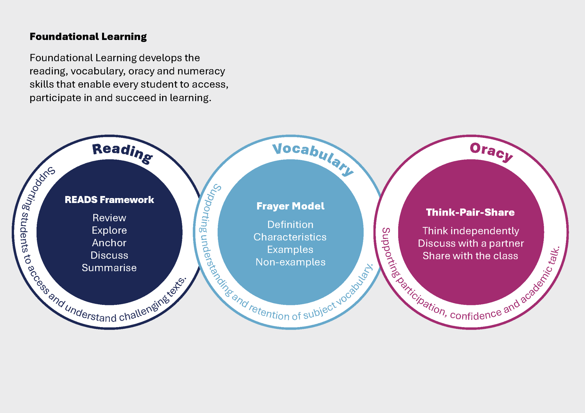 Foundational Learning model with Reading through READS framework, Vocabulary through the Frayer Model, and Oracy through Think-Pair-Share
