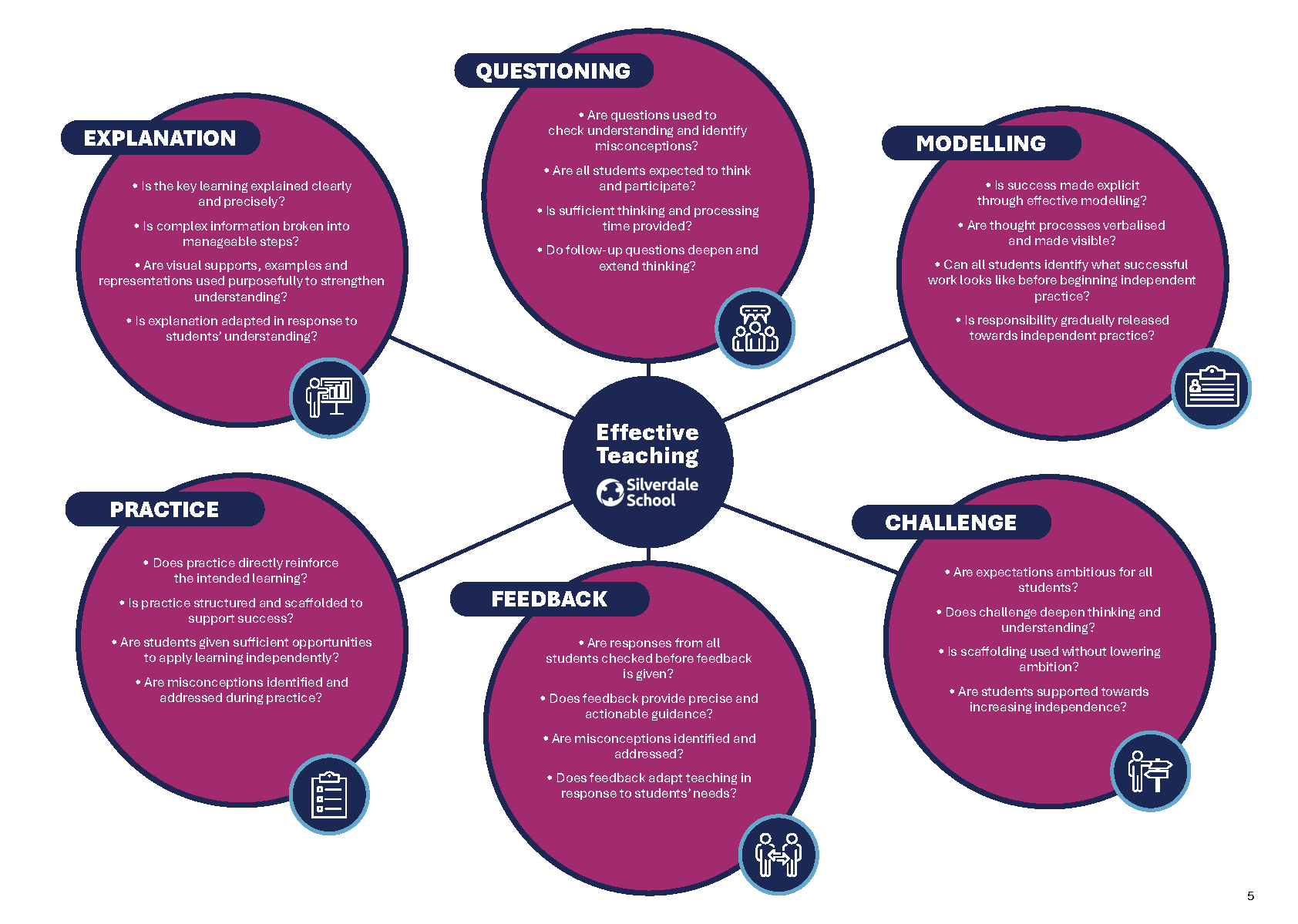 Silverdale Effective Teaching Model