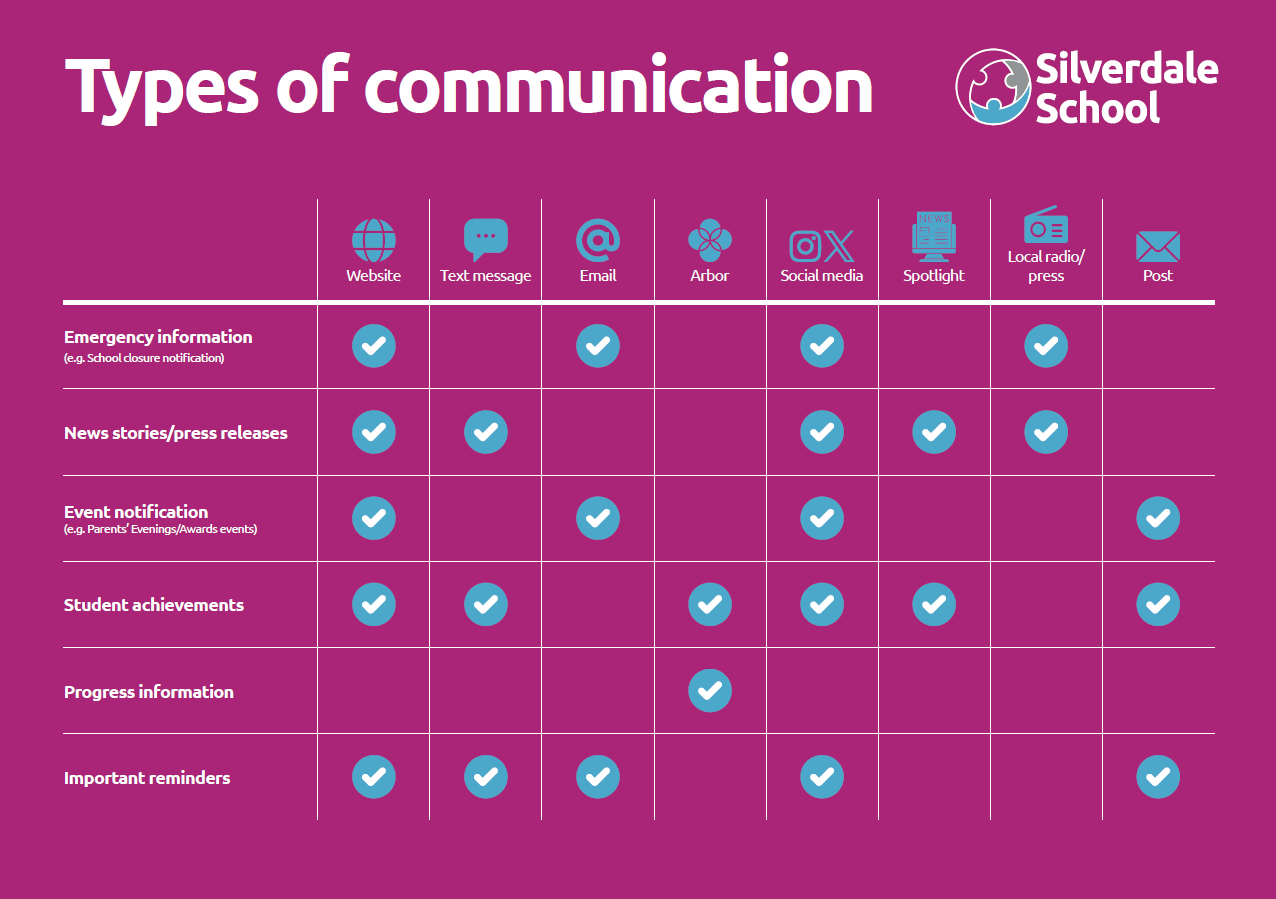Communications Methods Chart